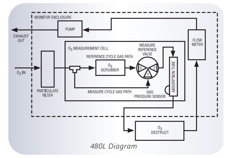 美國 API 480L型 單通道/多通道工業(yè)安全臭氧監(jiān)測儀(圖2)