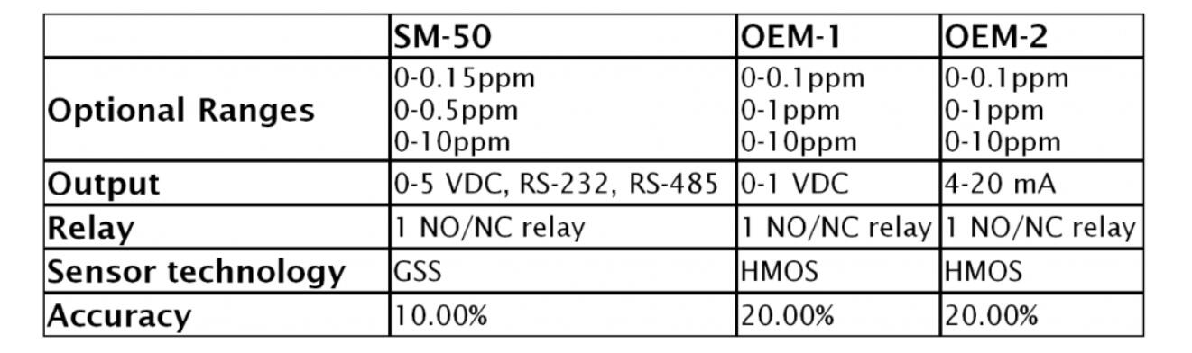  Aeroqual SM-50 OEM停產(chǎn)，替代品為 EcoSensors OEM-3(圖3)