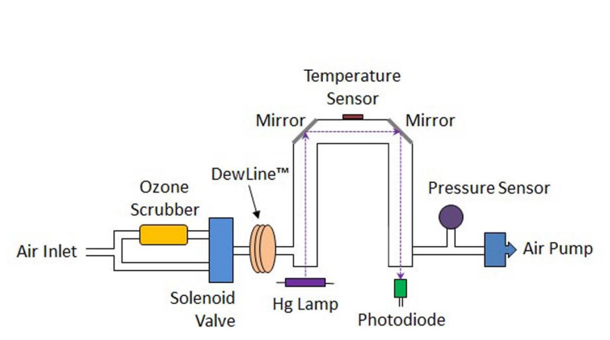 美國2B個人臭氧監(jiān)測儀POM原理(圖1)