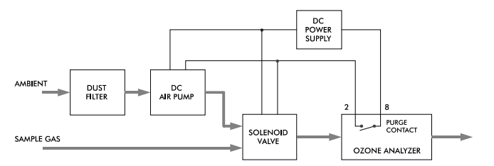 德國BMT 965臭氧檢測儀自動調零與控制吹掃氣體(圖1)