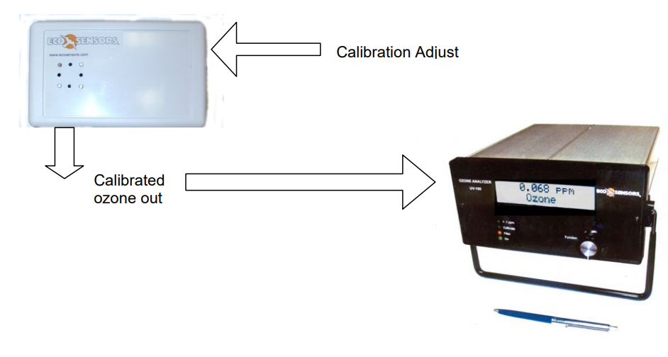 Eco Sensors  UV-100臭氧檢測儀如何用OG-3校準呢(圖1)