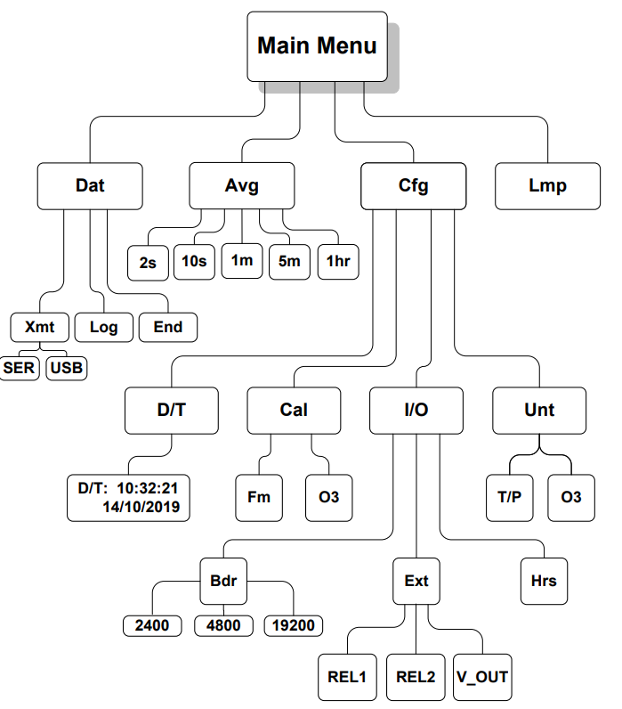 2B 106系列臭氧檢測儀功能圖(圖1)