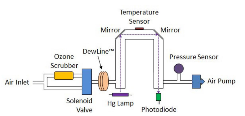 紫外臭氧在線檢測儀技術(shù)原理與校準(zhǔn)方法