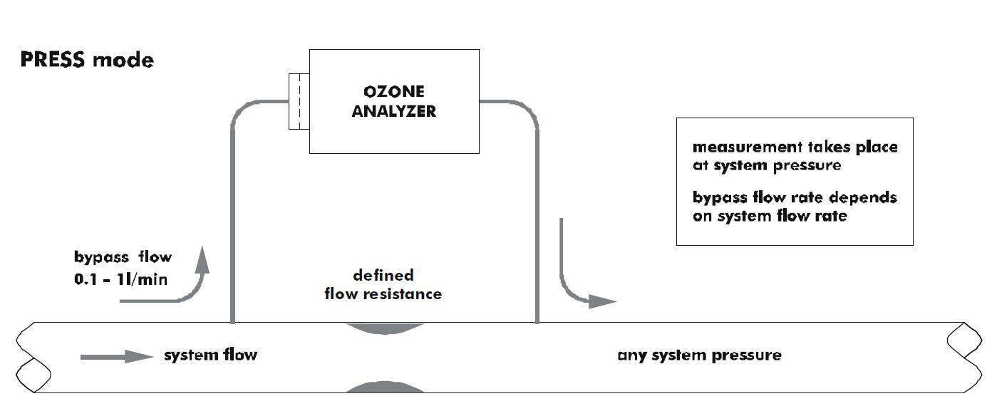 分析儀與臭氧系統的連接:全流量，旁路，排氣模(圖1)