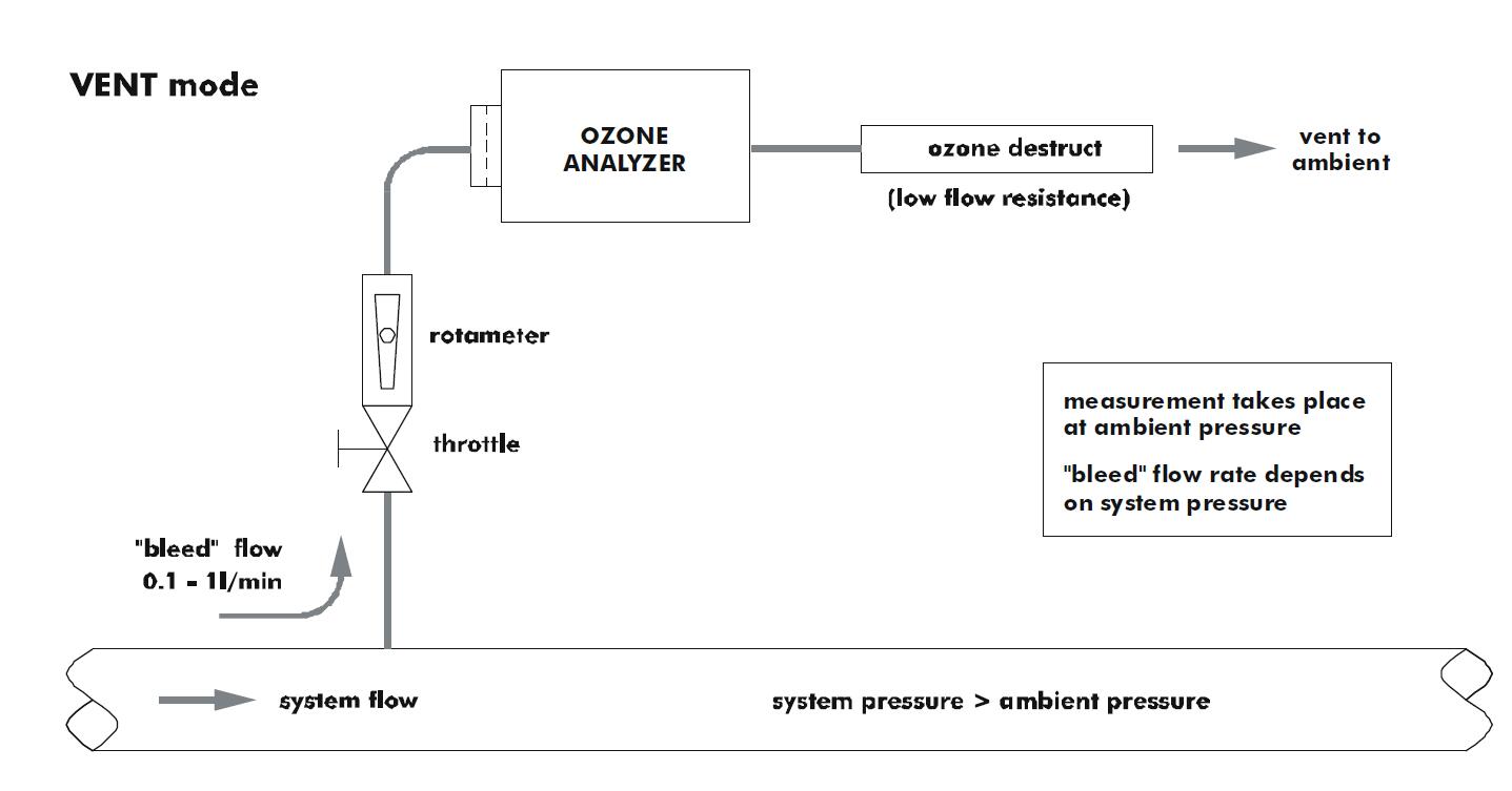 分析儀與臭氧系統的連接:全流量，旁路，排氣模(圖2)