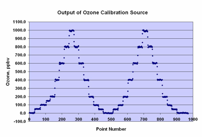 美國2B 306 型臭氧校準源(圖1)