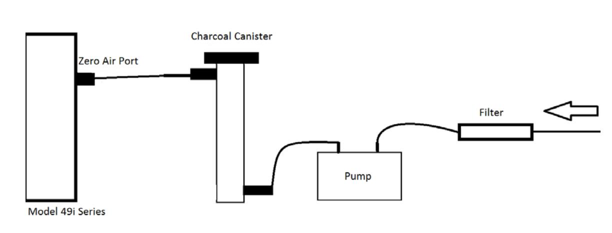 Thermo Scientific? 49i 臭氧分析儀零空氣如何設置(圖1)