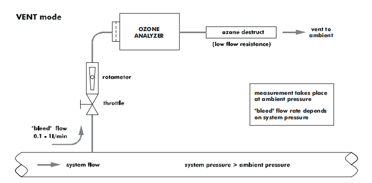 分析儀與臭氧系統的連接：全流、旁通、排氣模(圖2)
