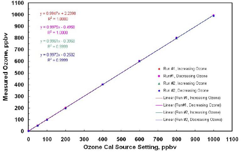 美國2B 306 臭氧標定源校準數據舉例(圖2)