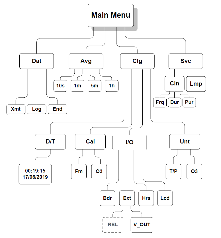 美國2B 106-W溶解臭氧檢測儀開機需要預熱多長時間(圖3)